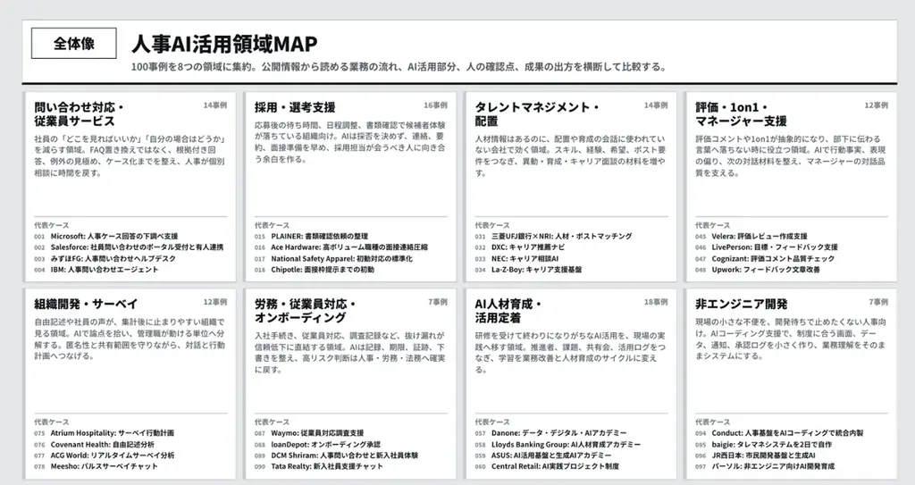 人事図書館、国内外300事例を横断分析した「人事AI活用事例レポート」を公開 画像 4