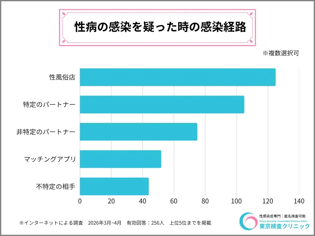 約25%以上が無症状で性病感染ー256人のアンケートから分かる性感染症の実態。マッチングアプリや性風俗サービスから広がる”身近な人”からの感染 画像 1