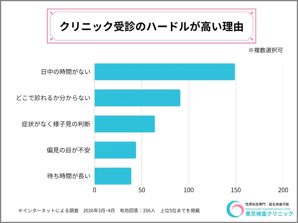 約25%以上が無症状で性病感染ー256人のアンケートから分かる性感染症の実態。マッチングアプリや性風俗サービスから広がる”身近な人”からの感染 画像 2