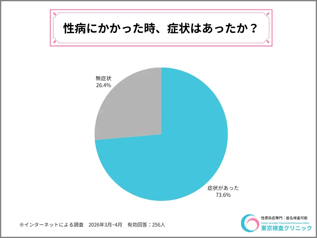 約25%以上が無症状で性病感染ー256人のアンケートから分かる性感染症の実態。マッチングアプリや性風俗サービスから広がる”身近な人”からの感染 画像 3