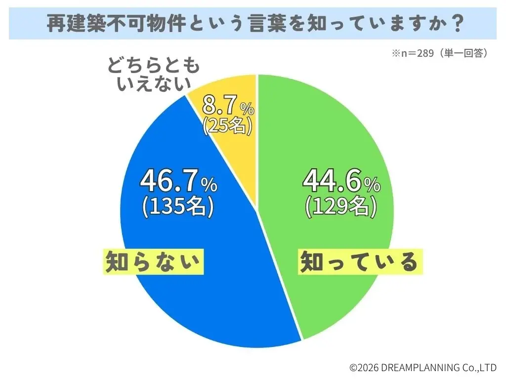 再建築不可物件という言葉を知っていますか？【アンケート結果発表】 画像 1