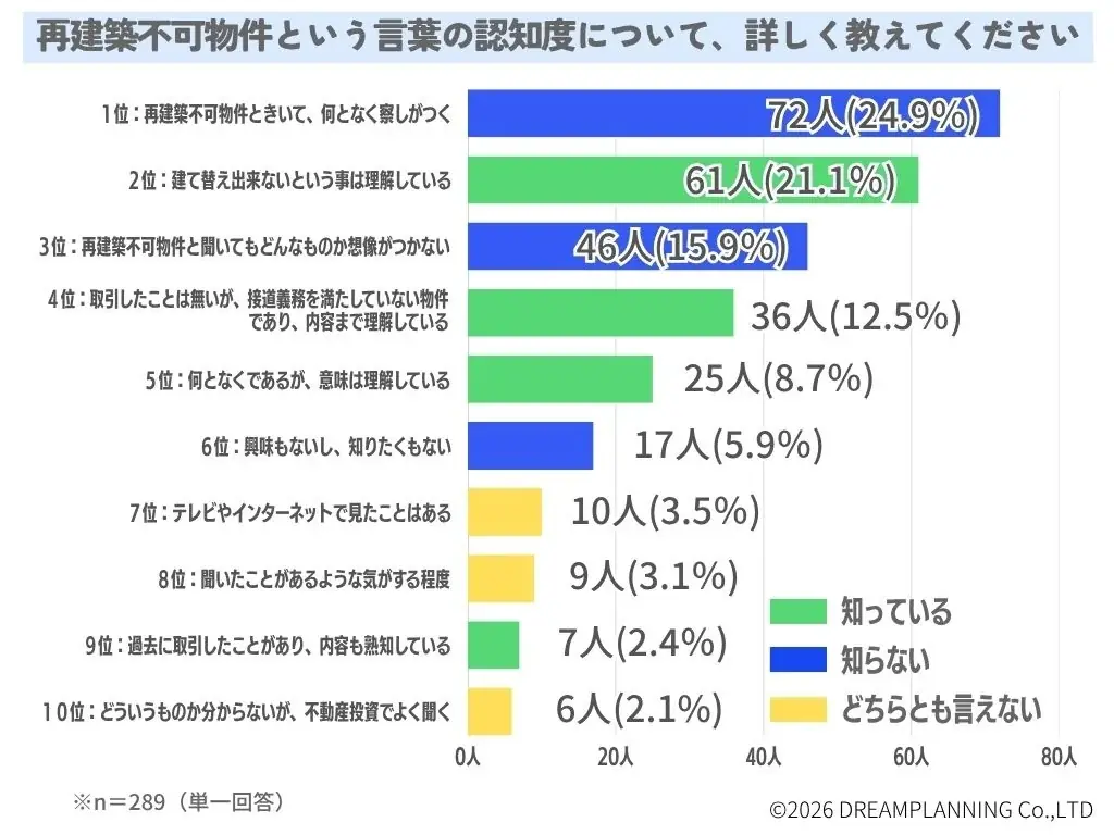 再建築不可物件という言葉を知っていますか？【アンケート結果発表】 画像 2