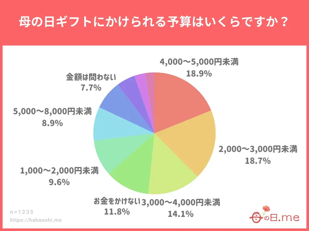 母の日ギフト、予算3,000円以下で物価高対策。お財布にもやさしい、お手頃価格の母の日ギフトをランキング化。「母の日ギフト売れ筋ランキングTOP10 予算3,000円以下版」を公開。 画像 2