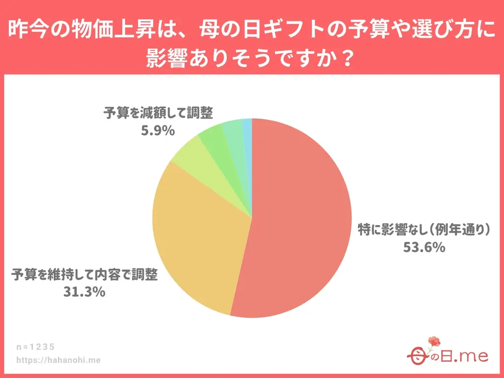 母の日ギフト、予算3,000円以下で物価高対策。お財布にもやさしい、お手頃価格の母の日ギフトをランキング化。「母の日ギフト売れ筋ランキングTOP10 予算3,000円以下版」を公開。 画像 3
