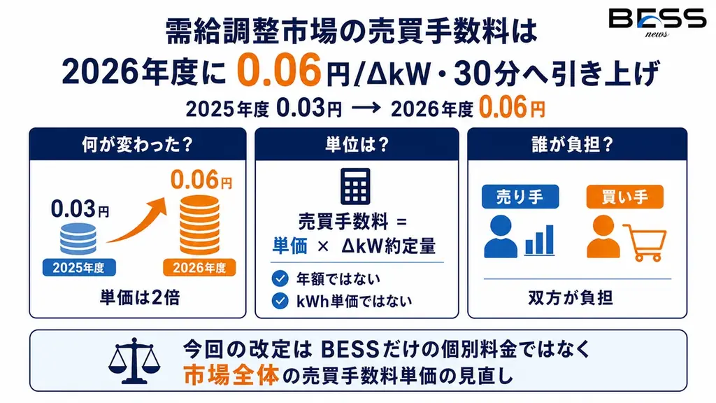 EPRX、需給調整市場の売買手数料が2026年度に倍増へ！BESS事業者向けに実務ポイントを解説。 画像 1