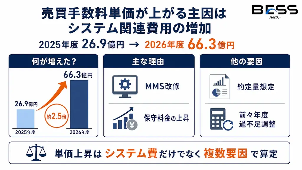 EPRX、需給調整市場の売買手数料が2026年度に倍増へ！BESS事業者向けに実務ポイントを解説。 画像 2