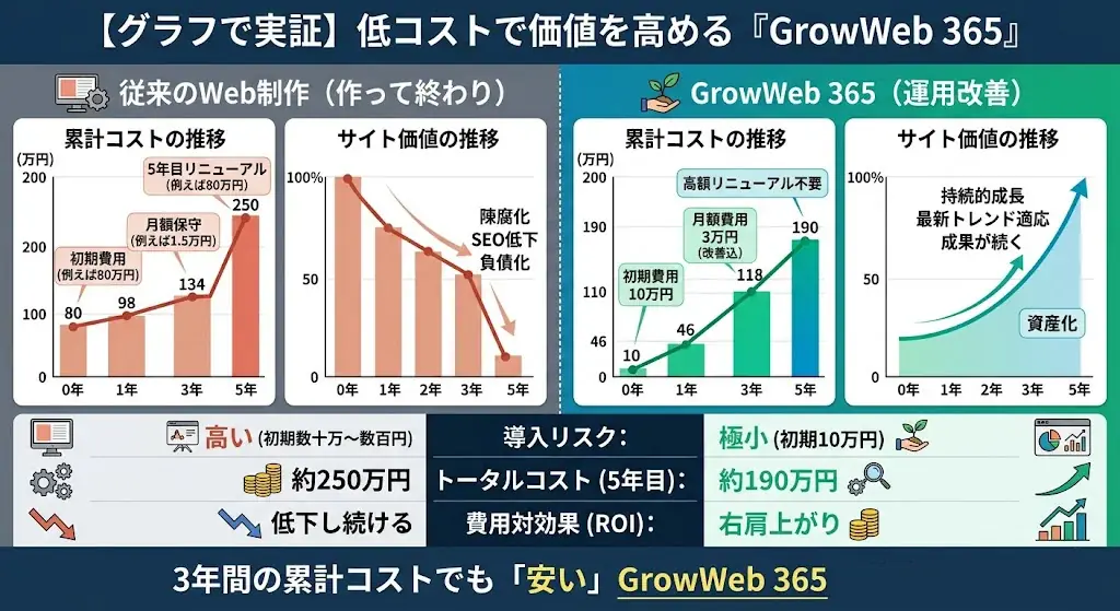 【新サービス】Webサイトは「作って終わり」から「育て続ける」時代へ。動画・写真撮影も含まれた365日体制のストック型Web成長支援サービス『GrowWeb 365』を提供開始 画像 2