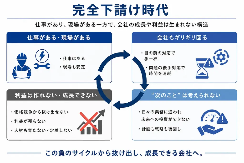 【今期売上見込み7億超え・3年間で売上ほぼ倍へ】赤字経営・倒産寸前・銀行からの貸しはがしのどん底から脱却した群馬の電気工事会社 画像 2