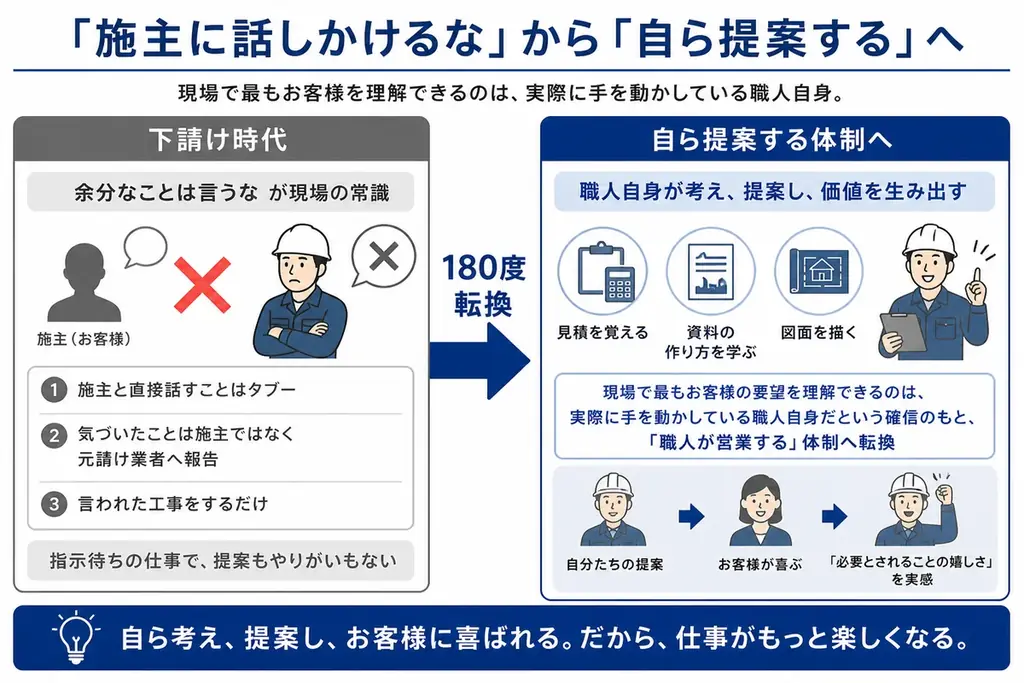 【今期売上見込み7億超え・3年間で売上ほぼ倍へ】赤字経営・倒産寸前・銀行からの貸しはがしのどん底から脱却した群馬の電気工事会社 画像 3