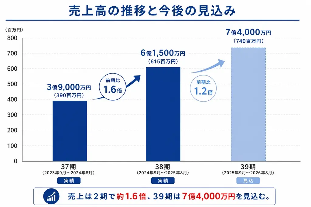 【今期売上見込み7億超え・3年間で売上ほぼ倍へ】赤字経営・倒産寸前・銀行からの貸しはがしのどん底から脱却した群馬の電気工事会社 画像 4