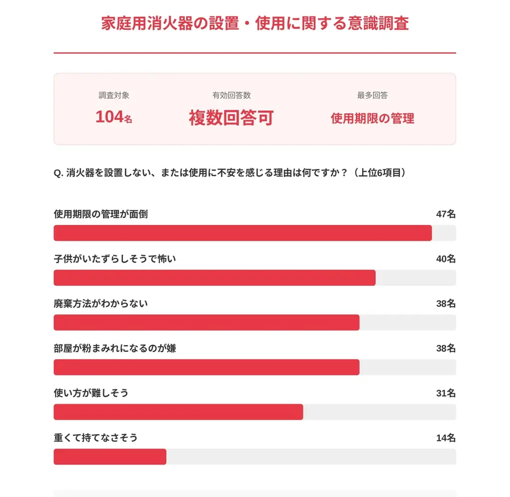 「消火器は部屋が汚れる、子供が触ると怖い」ママたちの本音が判明。 家庭の火災対策をアップデートする「ファイヤーブランケット」への期待！ 画像 1