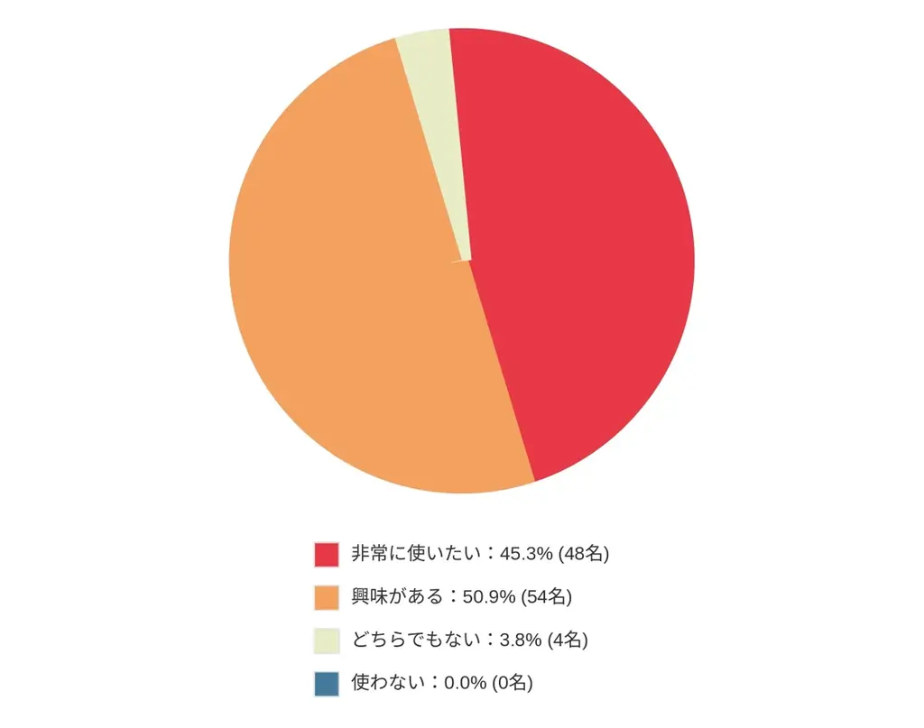 「消火器は部屋が汚れる、子供が触ると怖い」ママたちの本音が判明。 家庭の火災対策をアップデートする「ファイヤーブランケット」への期待！ 画像 3