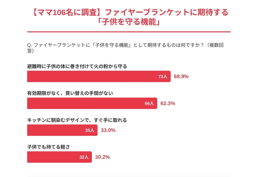 「消火器は部屋が汚れる、子供が触ると怖い」ママたちの本音が判明。 家庭の火災対策をアップデートする「ファイヤーブランケット」への期待！ 画像 4