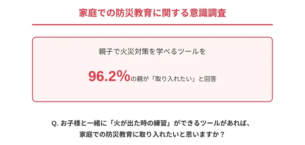 「消火器は部屋が汚れる、子供が触ると怖い」ママたちの本音が判明。 家庭の火災対策をアップデートする「ファイヤーブランケット」への期待！ 画像 5
