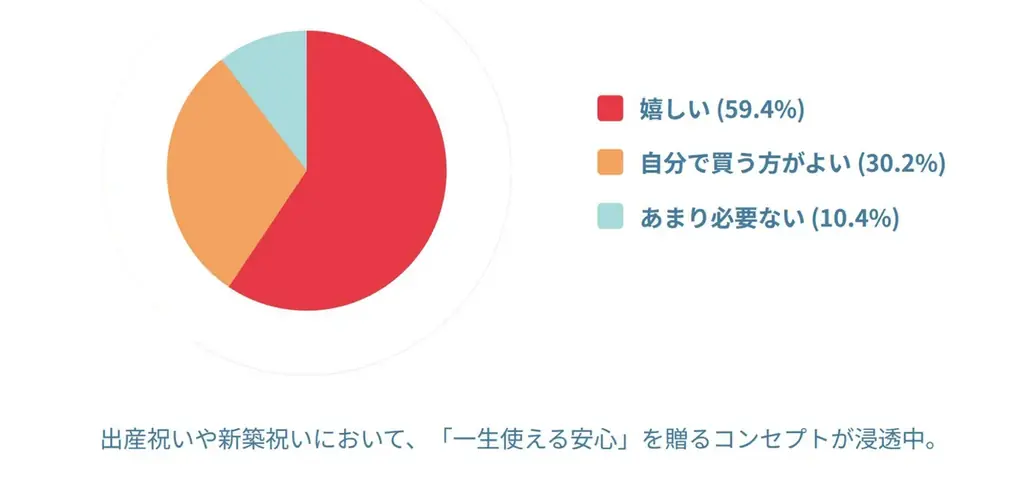 「消火器は部屋が汚れる、子供が触ると怖い」ママたちの本音が判明。 家庭の火災対策をアップデートする「ファイヤーブランケット」への期待！ 画像 7