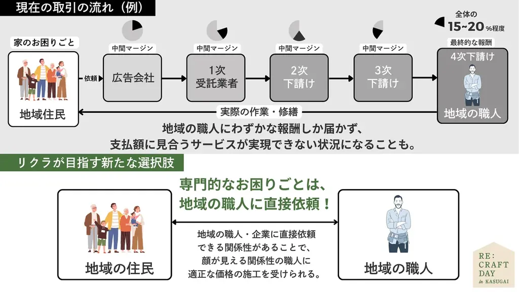 【5/17（日）開催】春日井市の職人と「顔の見える関係」をつくる1日。住まいの相談イベント「RE:CRAFT DAY in KASUGAI 」開催 画像 20