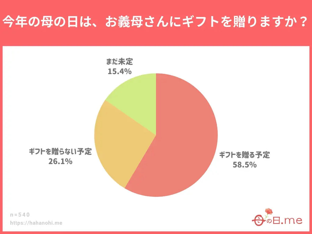母の日ギフト、6割以上が義母にも！絶対失敗できない義母への母の日プレゼント選びのコツは「気を遣わせない」「実用的」「上品」が3原則。母の日ギフト 売れ筋ランキング 義母編TOP15＆アンケート調査発表 画像 2