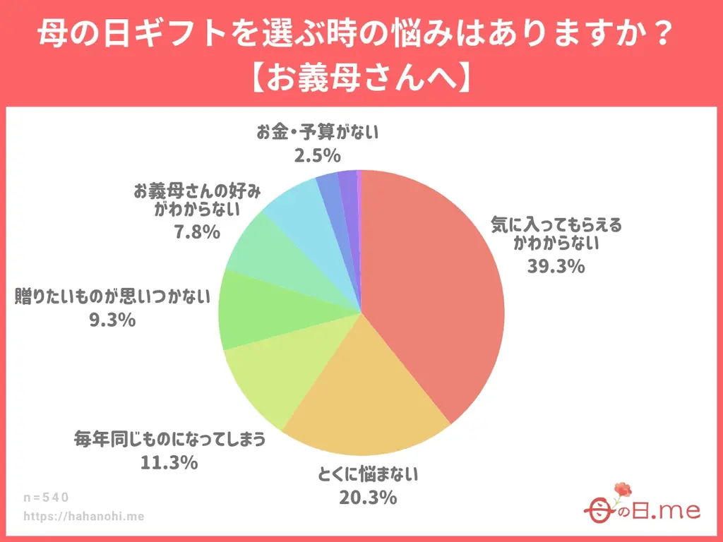 母の日ギフト、6割以上が義母にも！絶対失敗できない義母への母の日プレゼント選びのコツは「気を遣わせない」「実用的」「上品」が3原則。母の日ギフト 売れ筋ランキング 義母編TOP15＆アンケート調査発表 画像 3