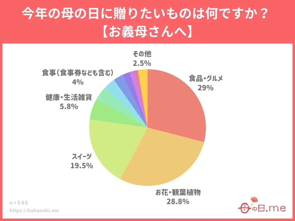 母の日ギフト、6割以上が義母にも！絶対失敗できない義母への母の日プレゼント選びのコツは「気を遣わせない」「実用的」「上品」が3原則。母の日ギフト 売れ筋ランキング 義母編TOP15＆アンケート調査発表 画像 4