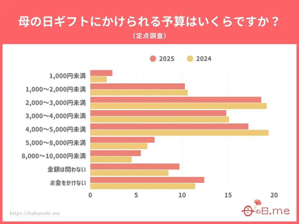 母の日ギフト、今年の母の日はちょっと贅沢に！プチリッチな予算5,000円以上の高級ギフト限定「母の日ギフト売れ筋ランキングTOP10 予算5000円以上版」公開。さらに2026年の購入単価速報値を公開 画像 2