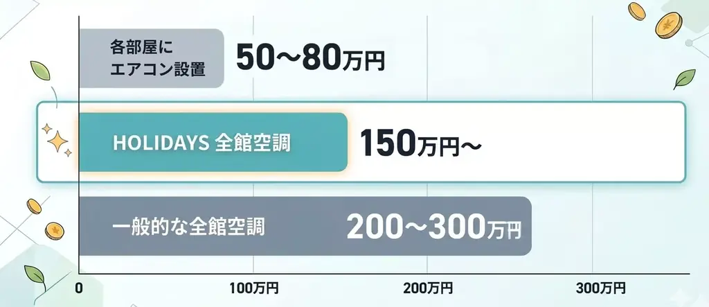 【名古屋・豊田で同時開催】全館空調の常識を覆す「150万円〜」の家づくり。2大システムを徹底比較できる体験会を実施。 画像 3