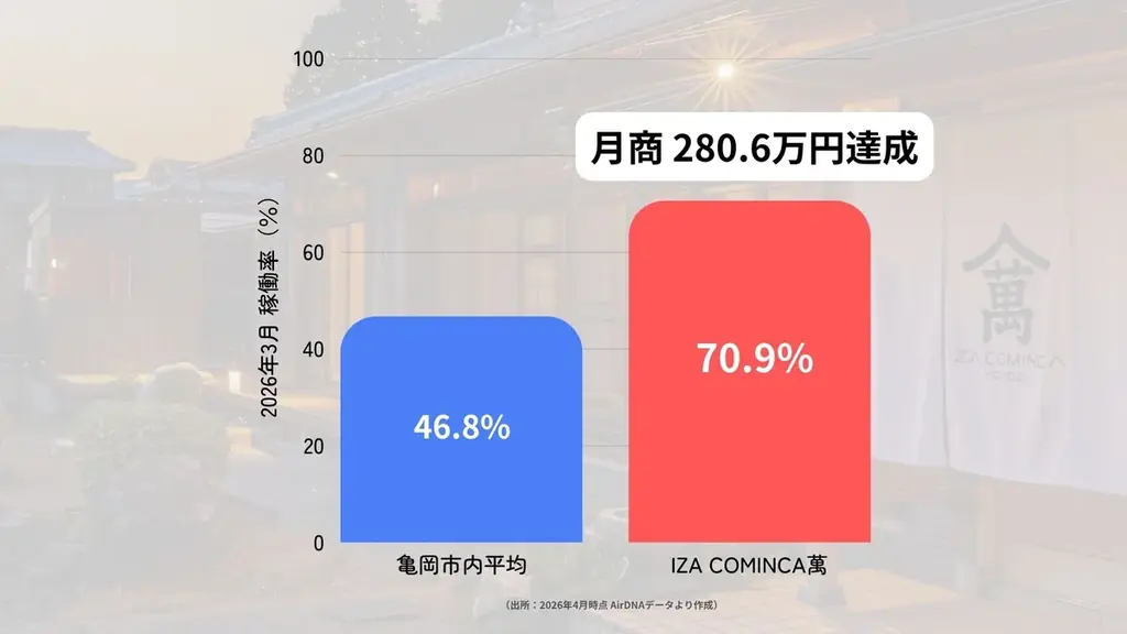 【京都・亀岡】10名滞在×サウナ需要に応える「唯一の選択肢」として、月商280.6万を達成。亀岡市で遊休不動産の収益を最大化する「運営代行」を本格開始。 画像 7