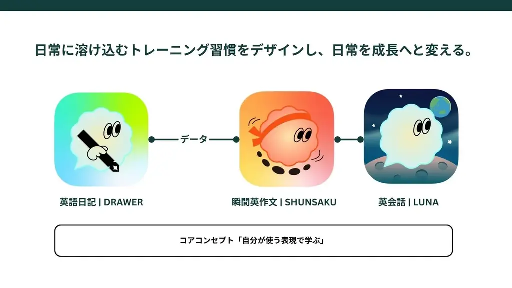 【新世代のAI英会話】「英語を勉強から、話したくなるものへ」AI英会話アプリ「LUNA」リリース 画像 3