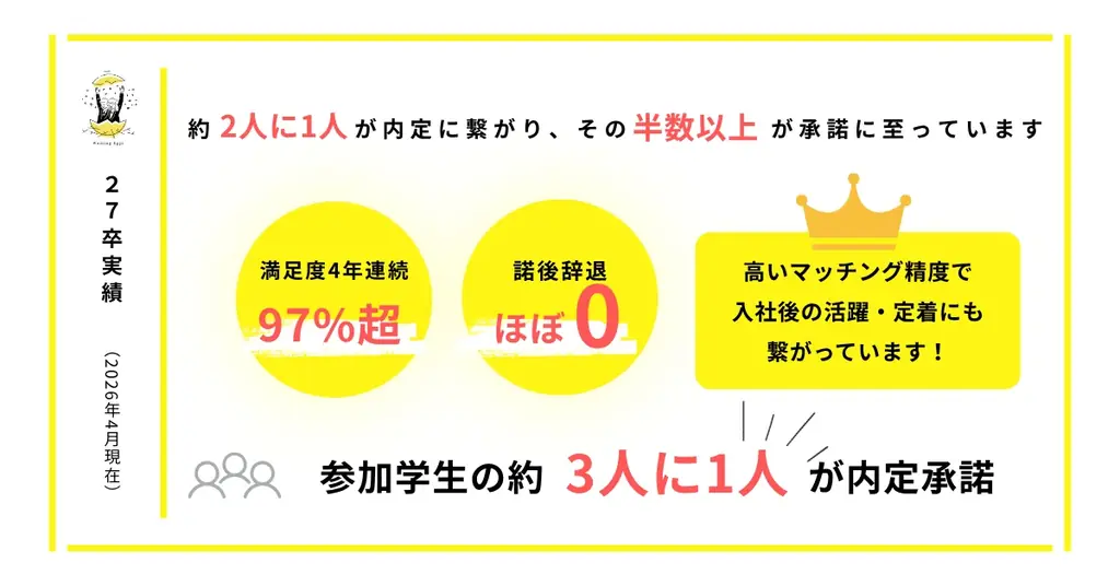 【新卒採用担当者必見】ブライダル志望学生と出会える逆求人イベント「28卒ウェルハンティングWedding」開催｜約3人に1人が内定承諾、参加企業受付開始 画像 4