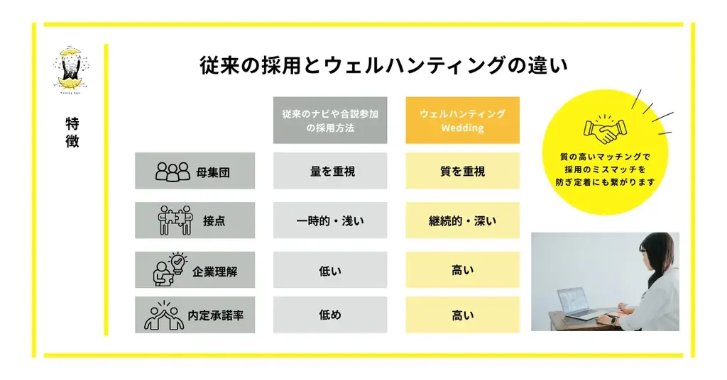 【新卒採用担当者必見】ブライダル志望学生と出会える逆求人イベント「28卒ウェルハンティングWedding」開催｜約3人に1人が内定承諾、参加企業受付開始 画像 5