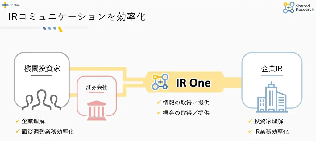 シェアードリサーチ、機関投資家とのIRコミュニケーションツール「 IR One（現：SR One）」の無料提供受付を5月11日より開始！ 画像 2