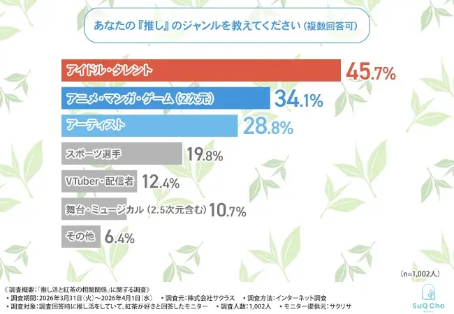 推し活×和紅茶調査