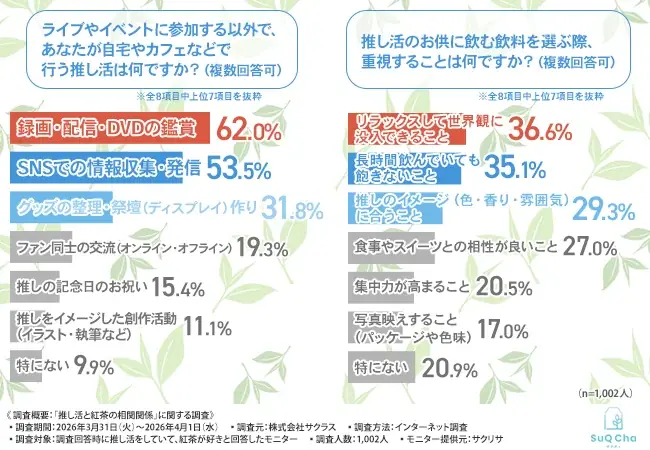 「あなたの推しのジャンルは？」推し活の質は飲み物で変わる！？動画鑑賞や余韻に浸る時間に「紅茶」が選ばれる理由とは 画像 2