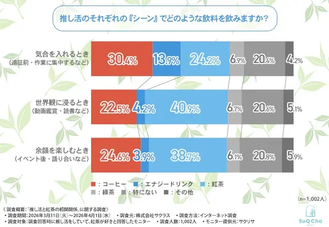 「あなたの推しのジャンルは？」推し活の質は飲み物で変わる！？動画鑑賞や余韻に浸る時間に「紅茶」が選ばれる理由とは 画像 3
