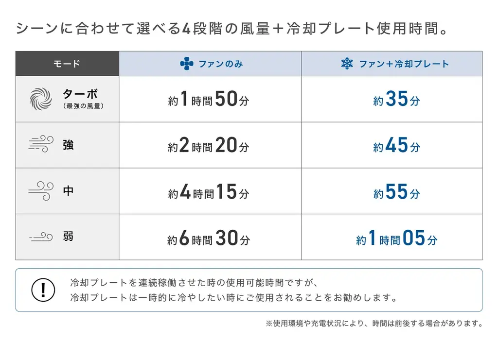 【株式会社CIO】新製品｜充電中でも使える。外でもデスクでも頼れる「CIO Handy Fan」プロジェクトが応援購入サービ『Makuake』にてスタート 画像 9