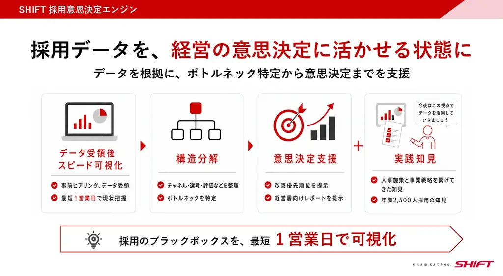 SHIFTが提供、採用意思決定エンジンで採用を経営指標化