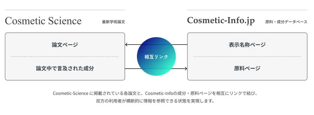 化粧品科学誌「Cosmetic Science」、いよいよ6月15日に月刊化とともにデジタル版スタート。月間130万アクセスを誇るCosmetic-Info.jpとの連携機能を標準搭載 画像 2