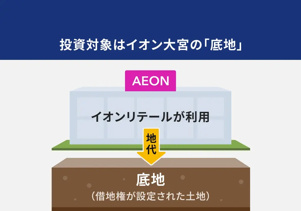 【日本初・底地のデジタル証券化】大型商業施設「イオン大宮店」に10万円から投資。配当に加えWAON POINT優待も 画像 2