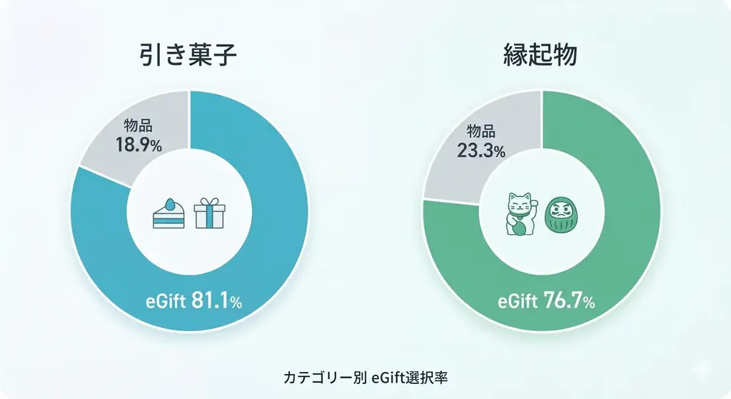 【結婚式ギフトに劇的変化】8割以上のゲストが「モノよりeGift」を選択 画像 1