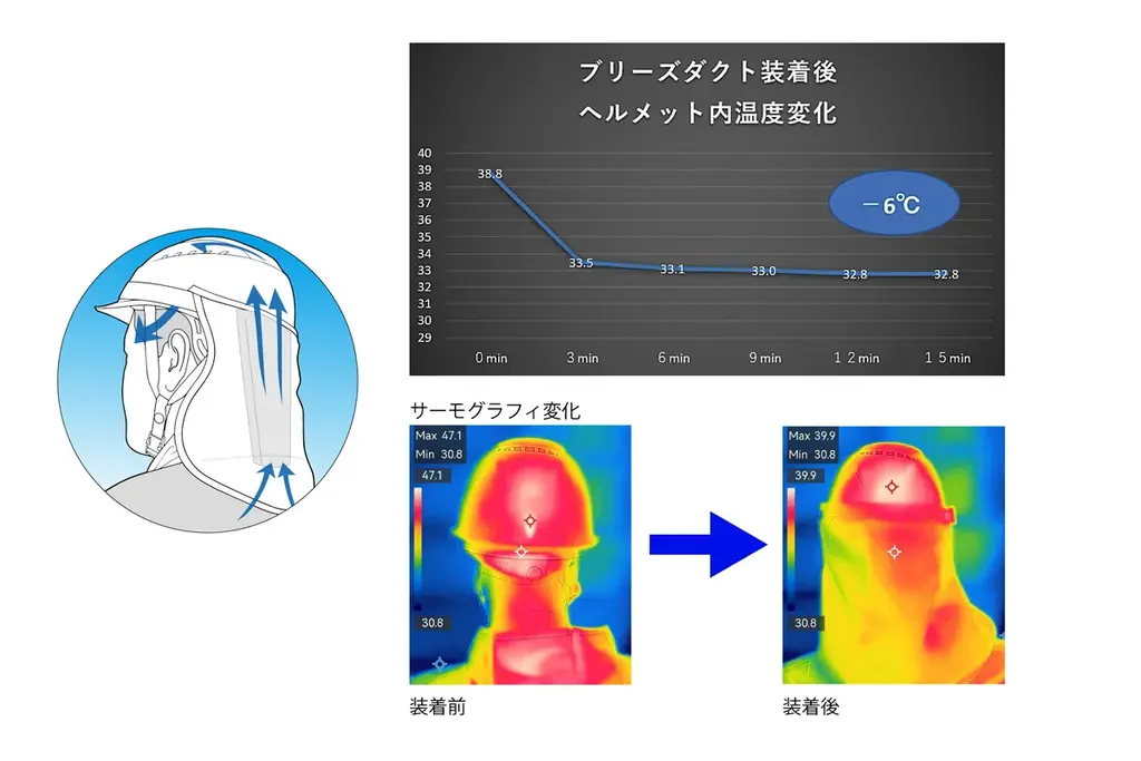 酷暑の現場を、特許技術が変える　ヘルメット内部温度 −6℃を実現した「ブリーズダクトA（アドバンス）」新発売 画像 2