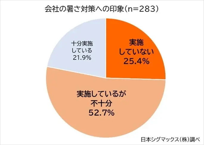熱中症対策を経営投資に！メディエイド「暑さと闘う！現場の熱中症対策プロジェクト」始動　次世代冷却ベスト「アイシングギア ベスト2」を1週間無償レンタル 画像 4
