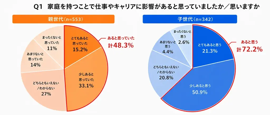 5/15開始　女子中高生の『家庭がキャリアに影響』と感じる理由