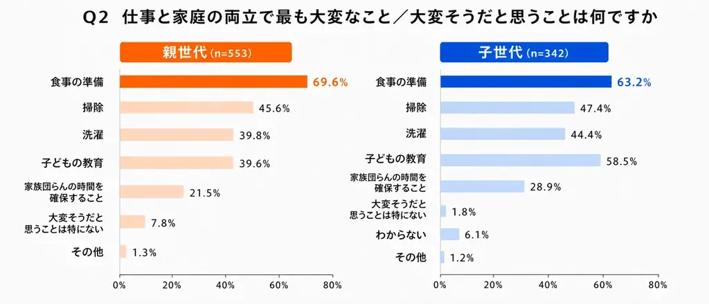 女子中高生の約72%が「家庭を持つことがキャリアに影響」と回答　親世代（約48%）を大きく上回る“将来不安”の背景に「食事準備」の負担 画像 2