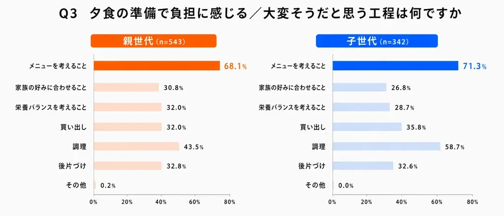 女子中高生の約72%が「家庭を持つことがキャリアに影響」と回答　親世代（約48%）を大きく上回る“将来不安”の背景に「食事準備」の負担 画像 3