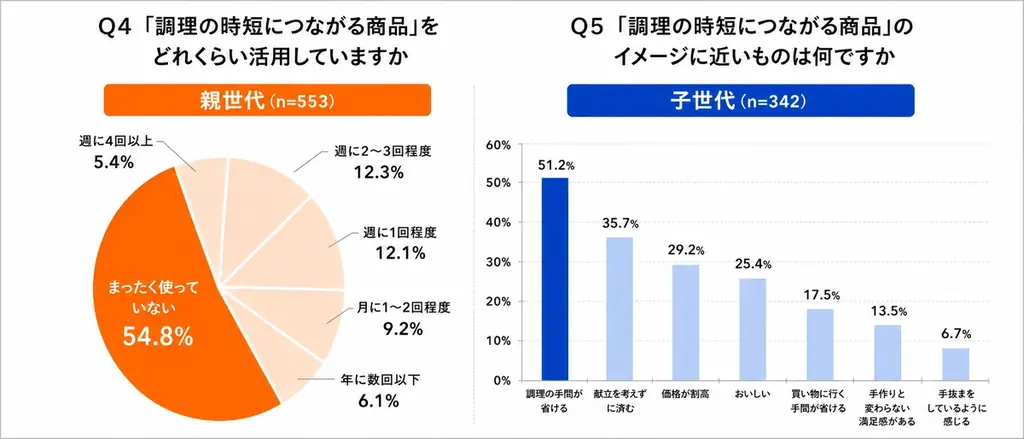 女子中高生の約72%が「家庭を持つことがキャリアに影響」と回答　親世代（約48%）を大きく上回る“将来不安”の背景に「食事準備」の負担 画像 4