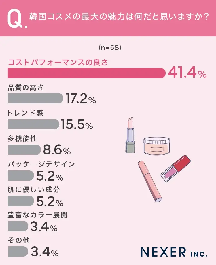韓国コスメの最大の魅力、1位は「コスパの良さ」！使い始めてから「コスパを意識して選ぶようになった」人も約3割に 画像 2