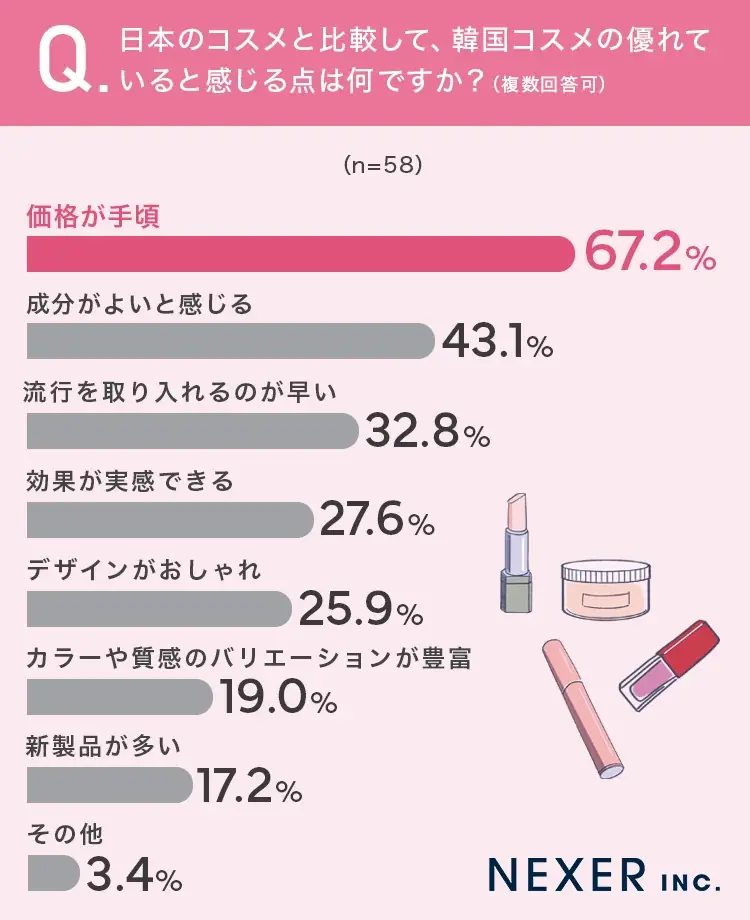 韓国コスメの最大の魅力、1位は「コスパの良さ」！使い始めてから「コスパを意識して選ぶようになった」人も約3割に 画像 3