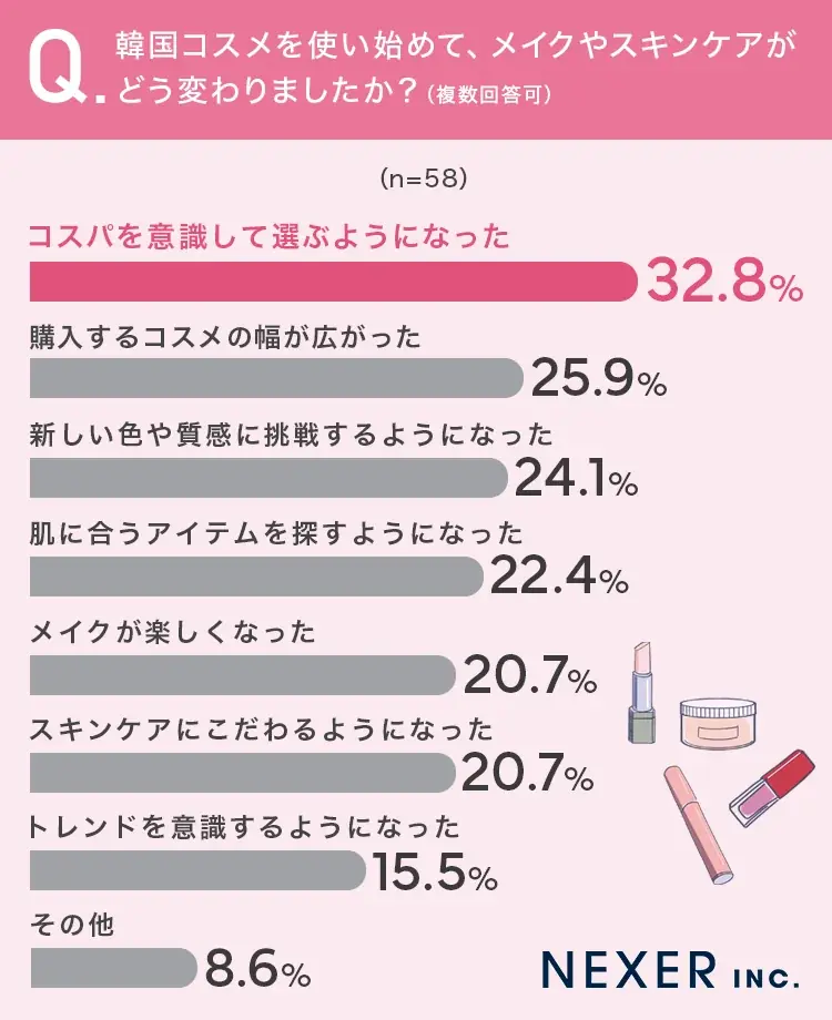 韓国コスメの最大の魅力、1位は「コスパの良さ」！使い始めてから「コスパを意識して選ぶようになった」人も約3割に 画像 4