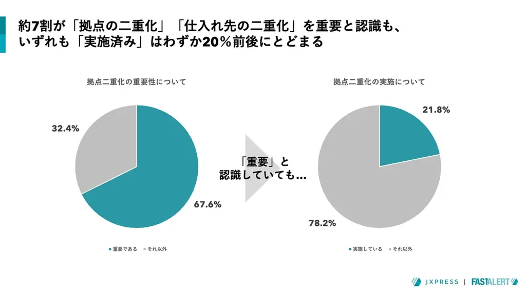 南海トラフ地震「広域被災リスク」への備え進まず 拠点移転・二重化 7割が必要性を認識も、実施は22％に留まる＝BCP担当者調査 画像 2