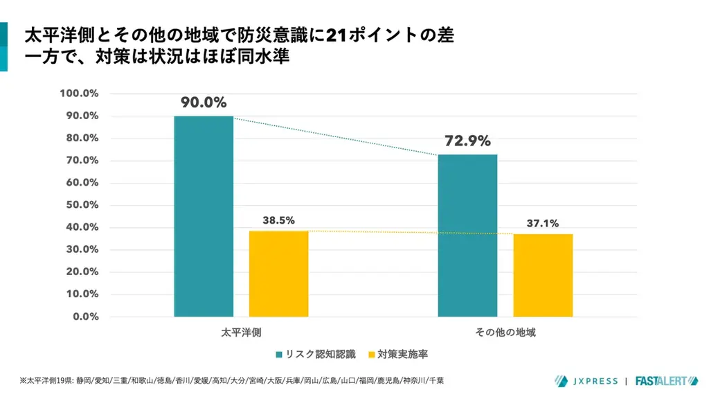南海トラフ地震「広域被災リスク」への備え進まず 拠点移転・二重化 7割が必要性を認識も、実施は22％に留まる＝BCP担当者調査 画像 4