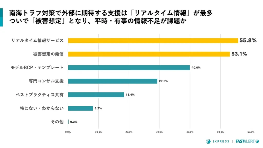 南海トラフ地震「広域被災リスク」への備え進まず 拠点移転・二重化 7割が必要性を認識も、実施は22％に留まる＝BCP担当者調査 画像 5